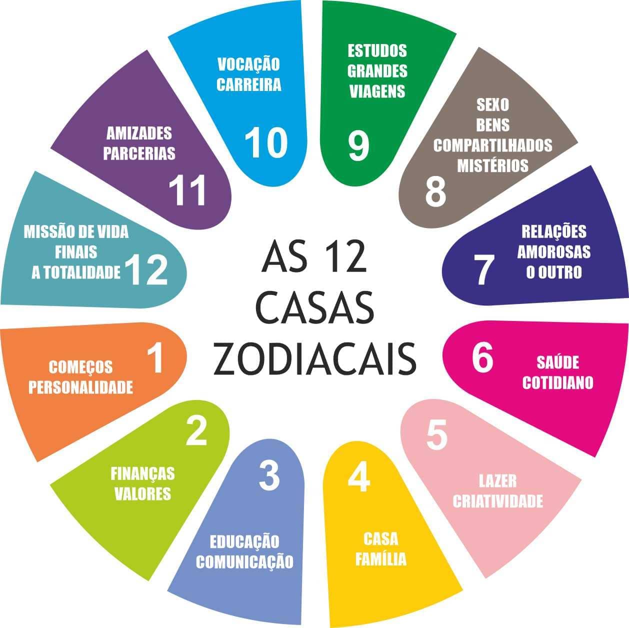 Imagem da mandala colorida  com as 12 casas zodiacais e seus significado. A imagem é usada para ilustraro artigo "As 12 Casas do Zodíaco: O que elas significam" do site Ori Mystyco